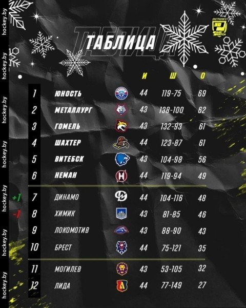 Хоккеисты «Бреста» завершили первый этап чемпионата Беларуси на десятом месте