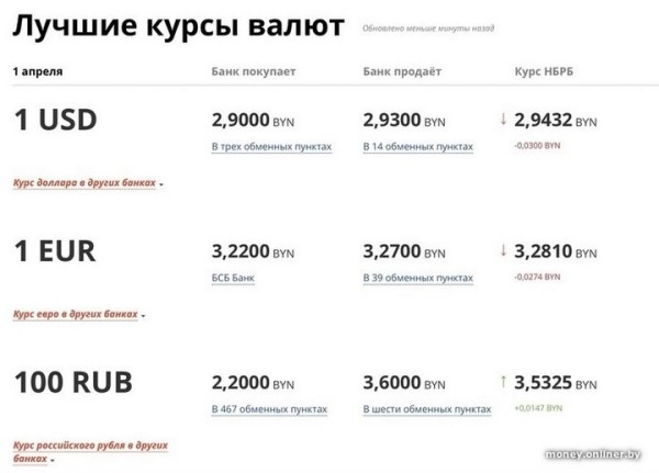 И снова минус. Взгляните, почем доллар и евро продаются сегодня И снова минус. Взгляните, почем доллар и евро продаются сегодня