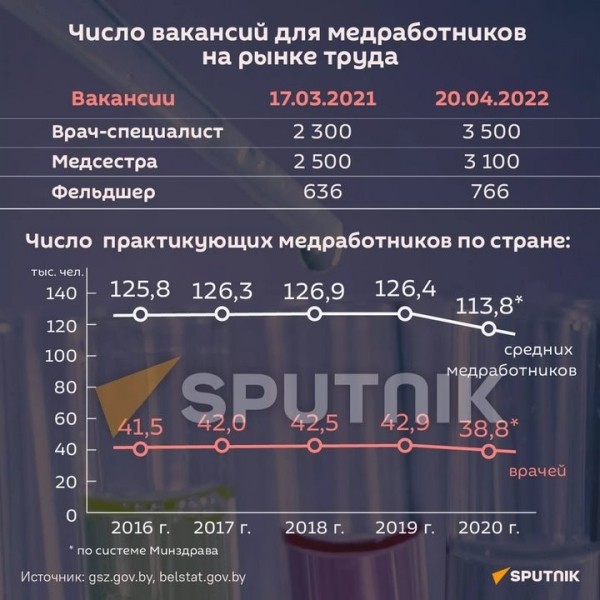 Хроническая недостаточность: врачей в Беларуси становится все меньше Хроническая недостаточность: врачей в Беларуси становится все меньше