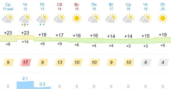 Завтра ждем оранжевое комбо: грозы, сильный ветер, град и жару Завтра ждем оранжевое комбо: грозы, сильный ветер, град и жару