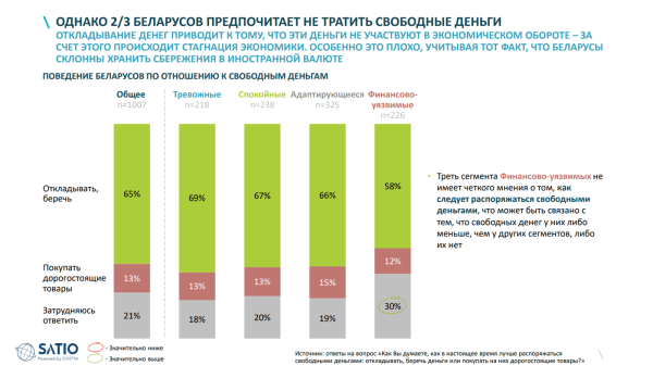 Исследование: 2/3 опрошенных белорусов стараются не тратить свободные деньги Исследование: 2/3 опрошенных белорусов стараются не тратить свободные деньги