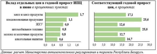 В МАРТ рассказали о причинах роста потребительских цен в июне В МАРТ рассказали о причинах роста потребительских цен в июне