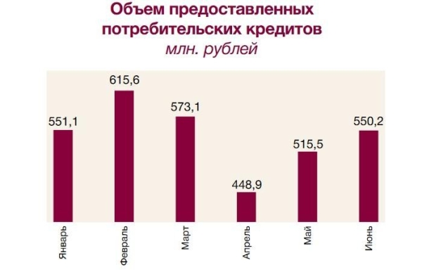 Сколько денег взяли в кредит белорусы с начала года