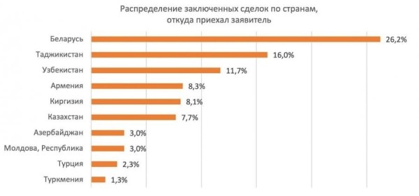 Белорусы берут ипотеку в России и покупают там жилье. Каким вариантам они отдают предпочтение Белорусы берут ипотеку в России и покупают там жилье. Каким вариантам они отдают предпочтение