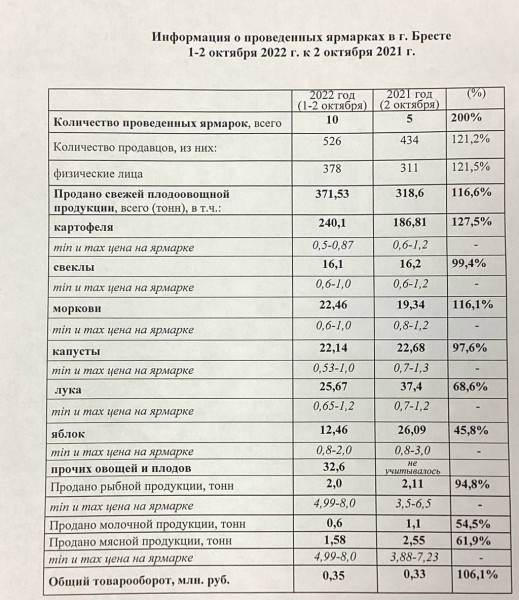 В Бресте прошли сельскохозяйственные ярмарки. Что покупают посетители?