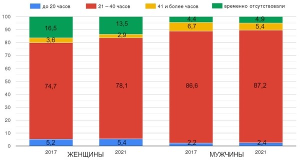 В каких странах мира работают больше, чем в Беларуси
