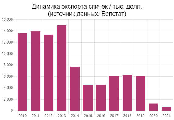 Сколько Беларусь зарабатывает на экспорте спичек