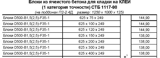 Цены немного качнулись. За сколько сейчас можно купить газосиликатные блоки