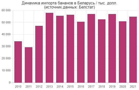 Кому и сколько Беларусь платит за импорт бананов Кому и сколько Беларусь платит за импорт бананов