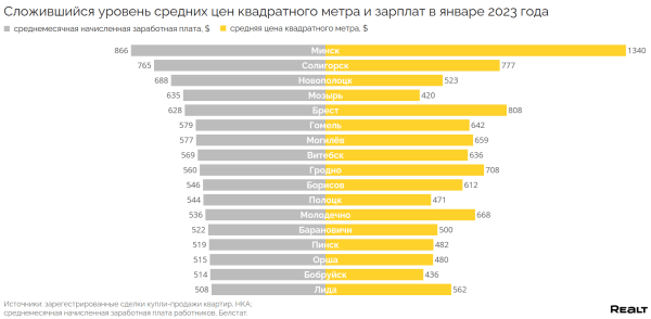 Сколько метров жилья могут купить жители разных городов Беларуси на одну зарплату? Считаем Сколько метров жилья могут купить жители разных городов Беларуси на одну зарплату? Считаем