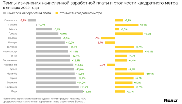 Сколько метров жилья могут купить жители разных городов Беларуси на одну зарплату? Считаем Сколько метров жилья могут купить жители разных городов Беларуси на одну зарплату? Считаем