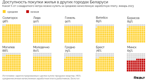 Сколько метров жилья могут купить жители разных городов Беларуси на одну зарплату? Считаем Сколько метров жилья могут купить жители разных городов Беларуси на одну зарплату? Считаем