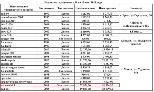 В конфискате заметили странную проданную Tesla. Она принадлежала каршерингу?