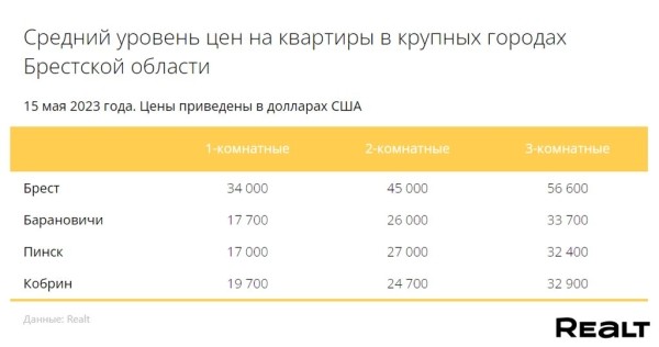 Как изменились цены на квартиры в Бресте?
