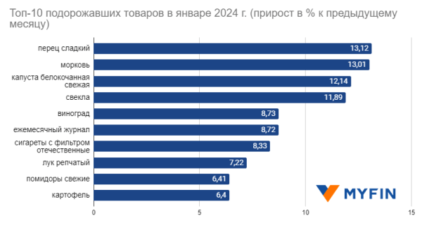 Что больше всего подорожало в январе: топ-10 товаров Что больше всего подорожало в январе: топ-10 товаров