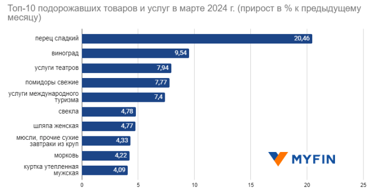 Что больше всего подорожало в Беларуси в марте: топ-10 товаров и услуг Что больше всего подорожало в Беларуси в марте: топ-10 товаров и услуг